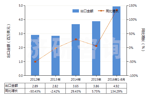 2012-2016年8月中國(guó)各種形狀的硬質(zhì)橡膠（包括廢碎料）(HS40170010)出口總額及增速統(tǒng)計(jì)